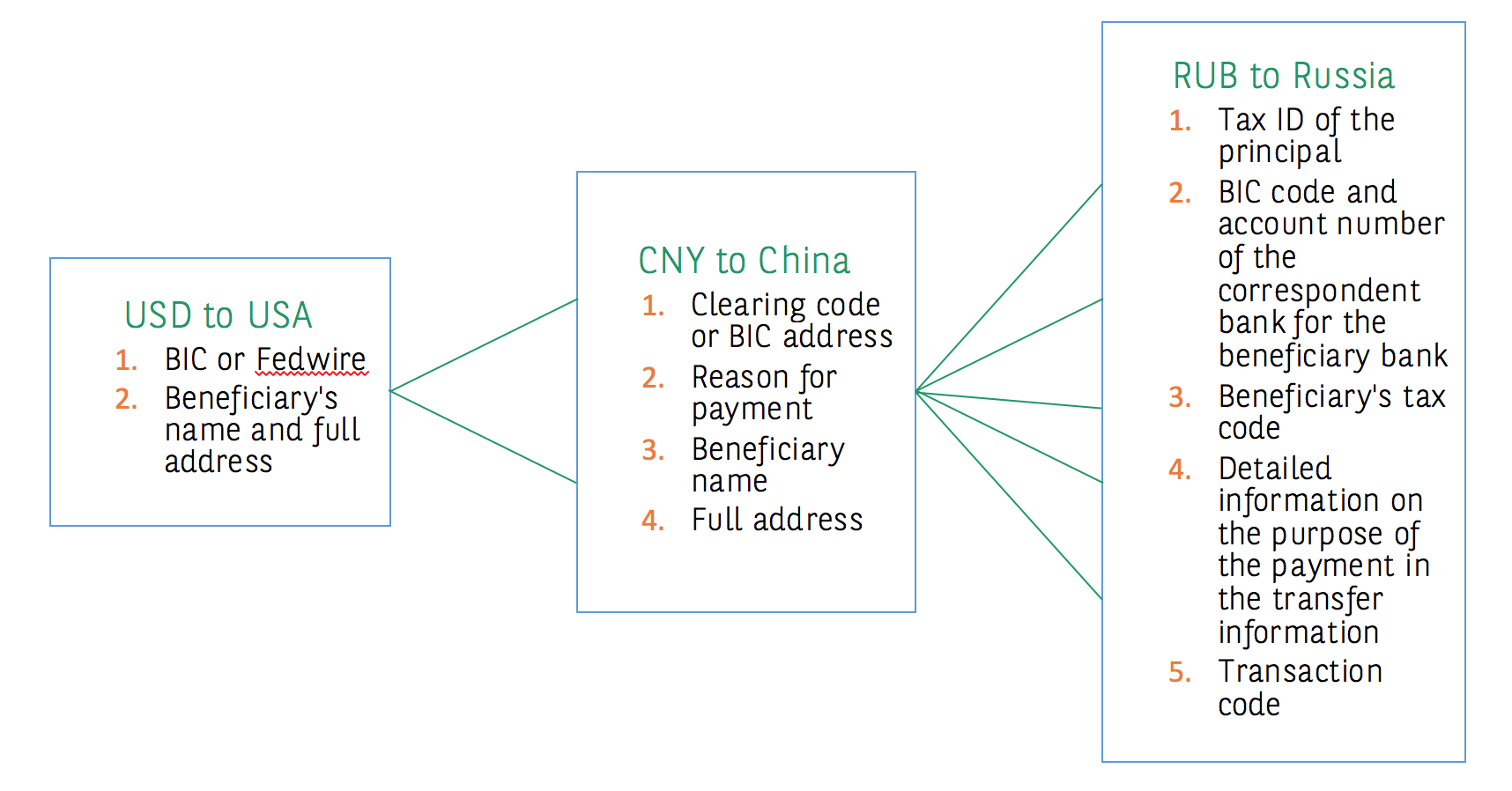 Everything You Ever Wanted To Know About International Payments - 