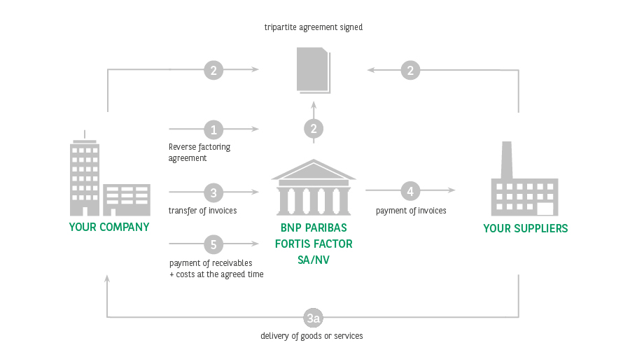 Reverse Factoring Solution Bnp Paribas Fortis Companies